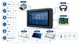 Industrial display troubleshooting workflow showing power cable controller board panel touch and environment checks