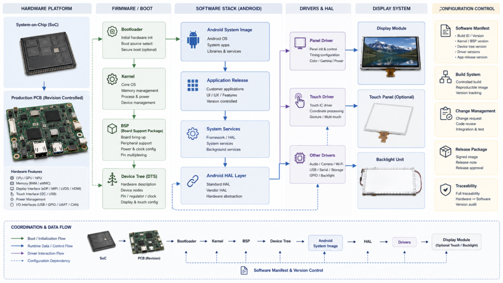 Android Display for OEM Products: Architecture, Selection, and Validation 1 Controlled Android display configuration across the board, bootloader, kernel, BSP, Android image, application, LCD, and touch system